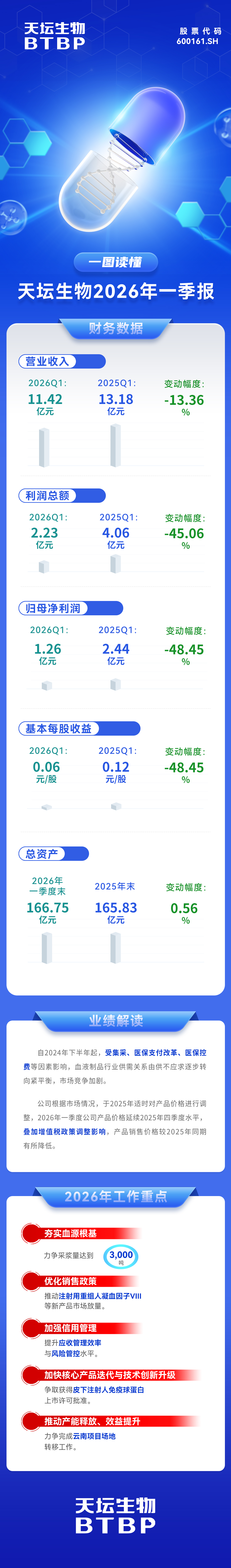 20260430一图读懂天坛生物2026年一季报.jpg